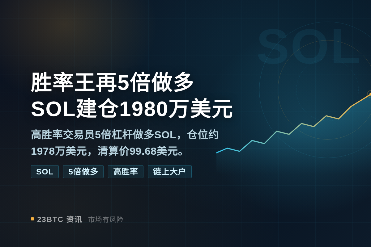 胜率王再5倍做多SOL建仓1980万美元插图1 胜率王再5倍做多SOL建仓1980万美元