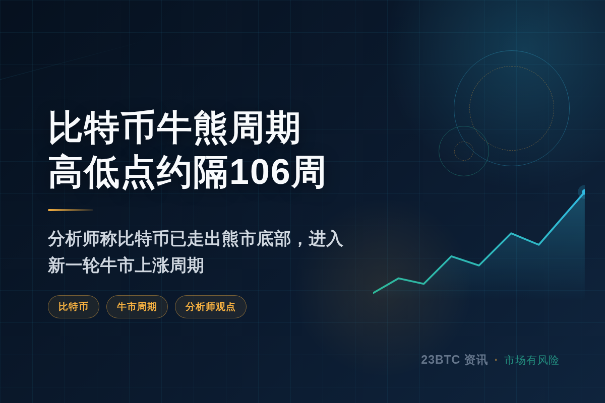 比特币牛熊周期:高低点约隔106周插图1 比特币牛熊周期:高低点约隔106周
