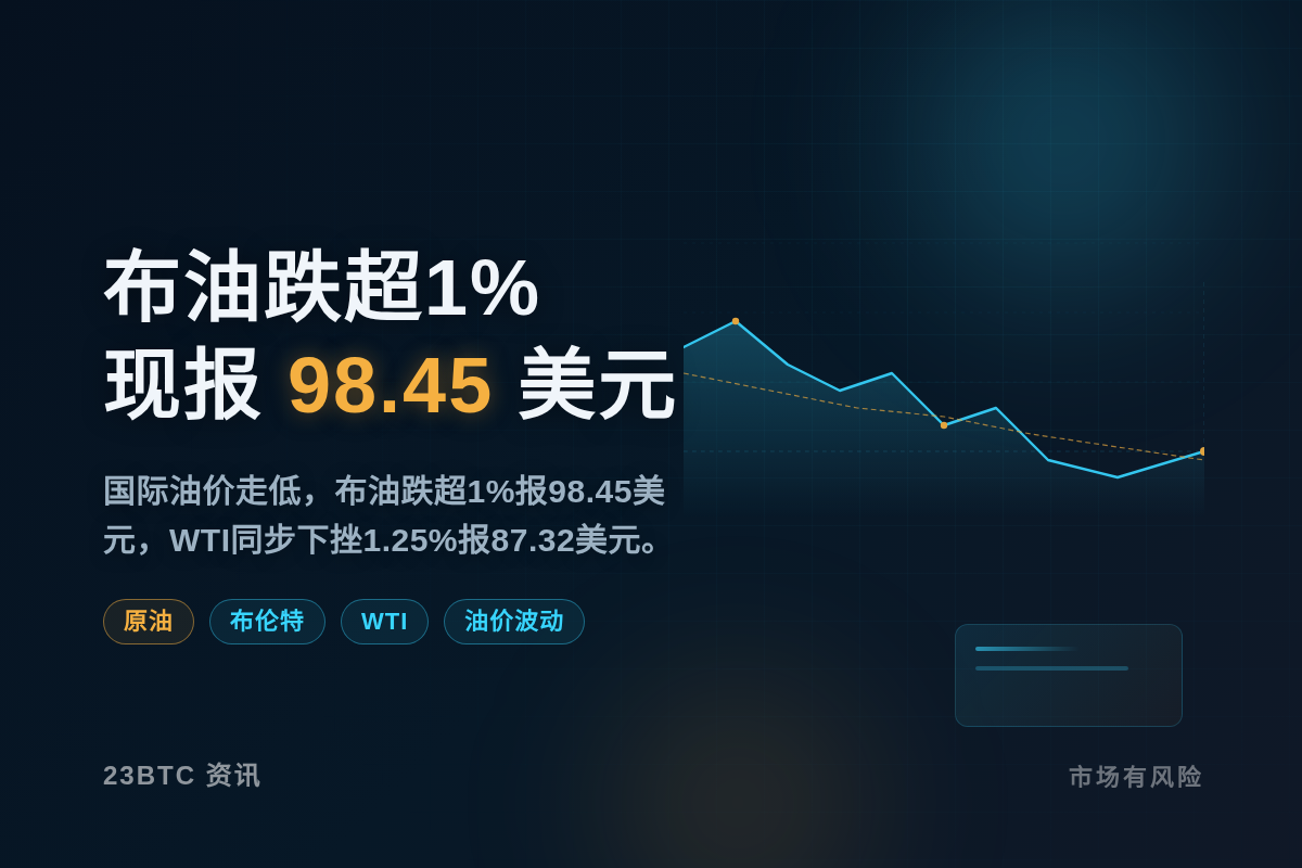布油跌超1%,现报98.45美元插图1 布油跌超1%,现报98.45美元