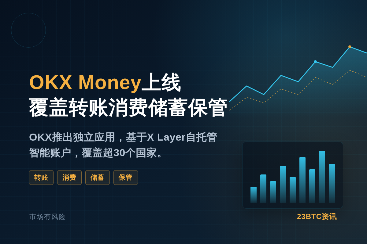 OKX Money上线覆盖转账消费储蓄保管插图1 OKX Money上线覆盖转账消费储蓄保管