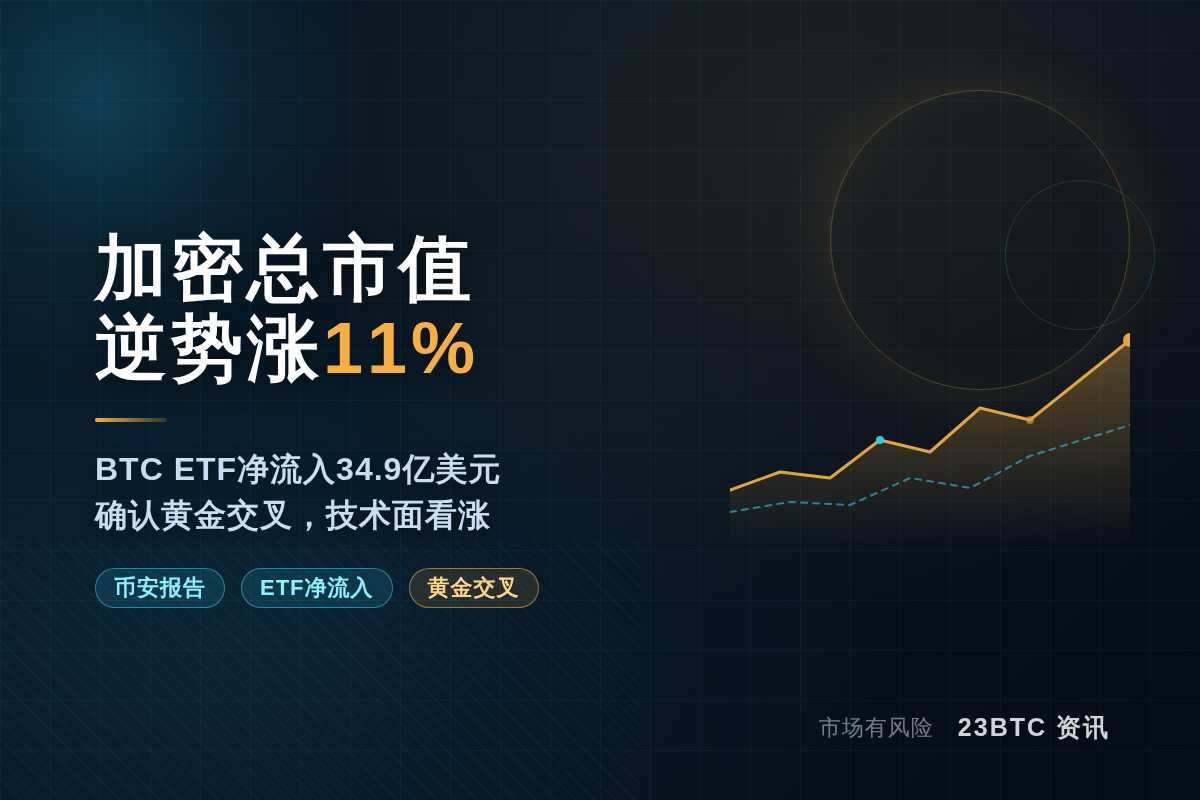 币安报告:9月加密市值逆势涨11%插图1 币安报告:9月加密市值逆势涨11%