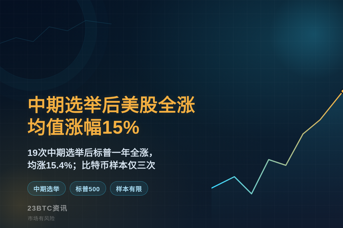 中期选举后美股12月全涨，均值15%