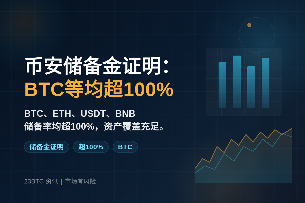 币安10月储备金证明:BTC等均超100%插图 币安10月储备金证明:BTC等均超100%