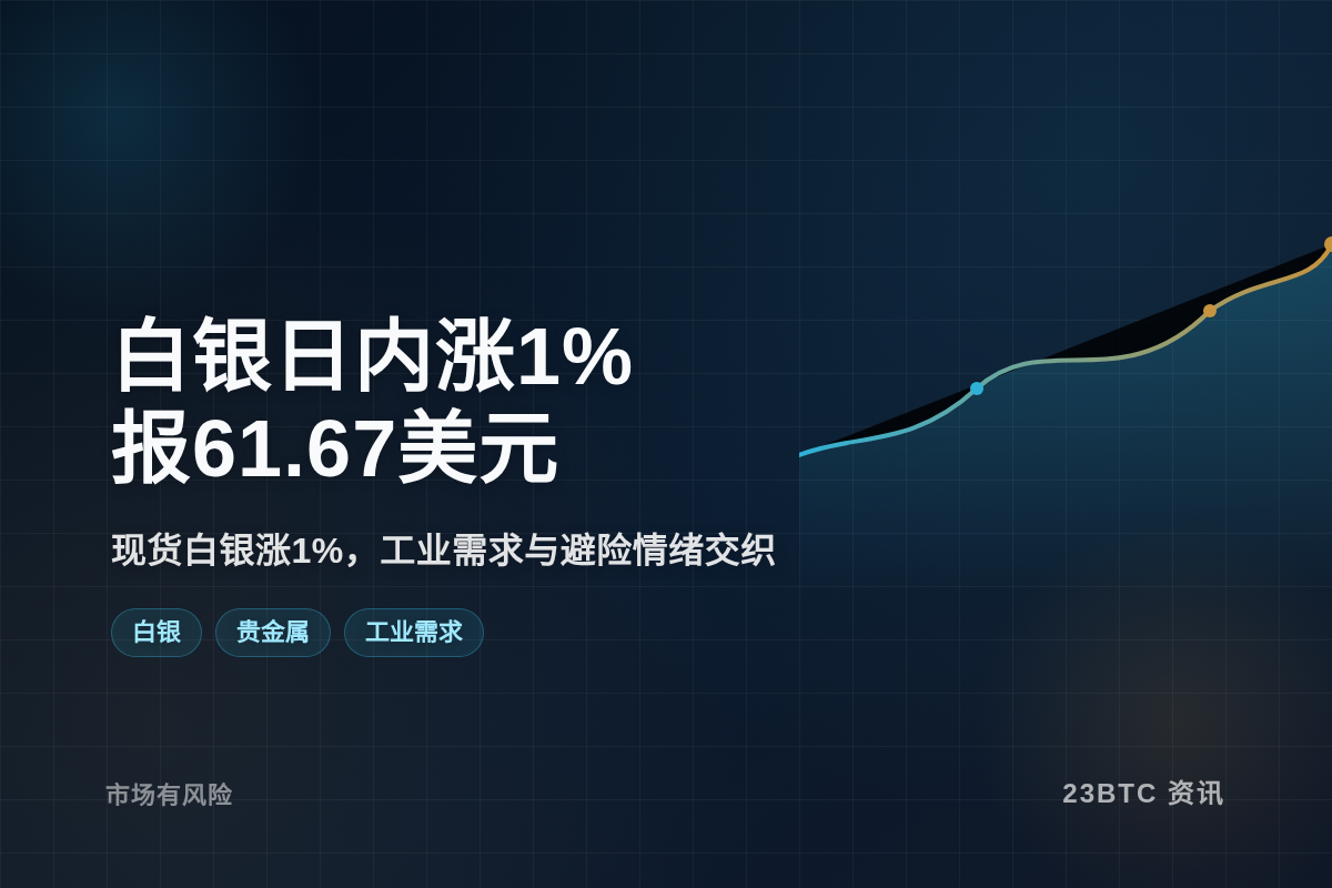 白银日内涨1%报61.67美元