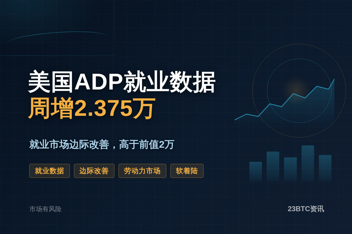 美国ADP周增2.375万，前值2万