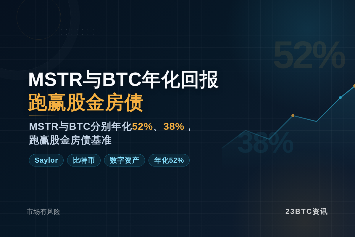 Saylor:MSTR与BTC年化回报跑赢股金房债插图1 Saylor:MSTR与BTC年化回报跑赢股金房债