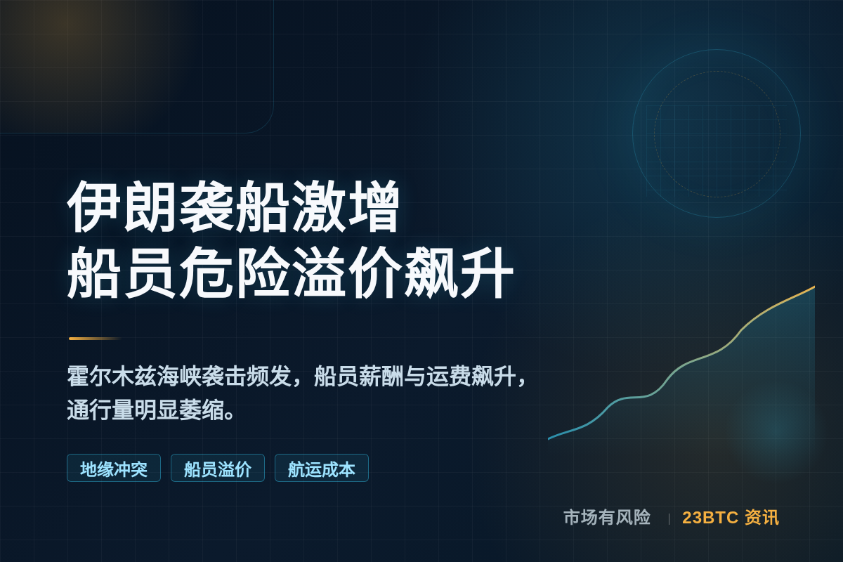 伊朗袭船激增，霍尔木兹船员危险溢价飙升