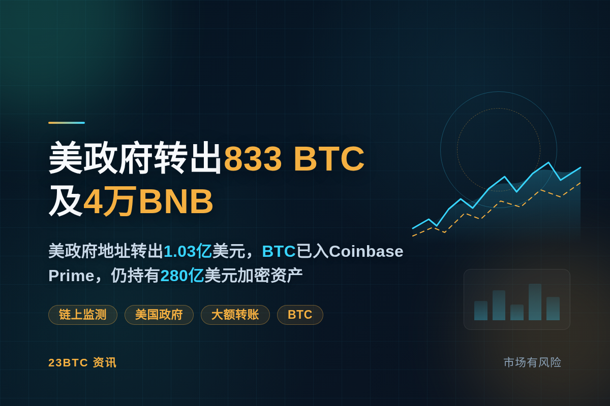 美政府地址转出833 BTC及4万BNB