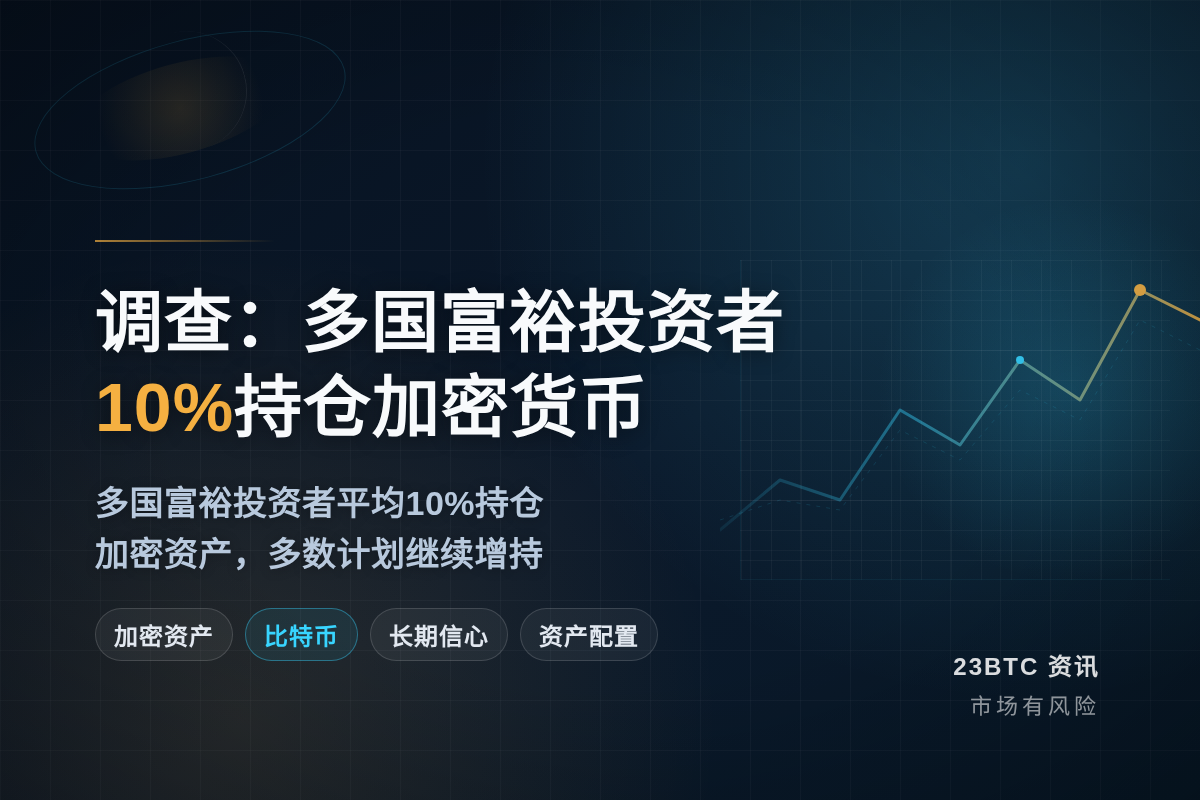 调查：多国富裕投资者10%持仓加密货币