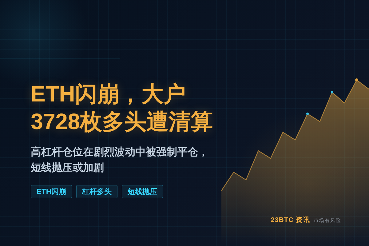 ETH闪崩，大户3728枚多头遭清算