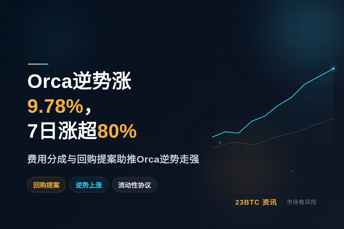 Orca逆势涨9.78%,7日涨超80%插图1 Orca逆势涨9.78%,7日涨超80%