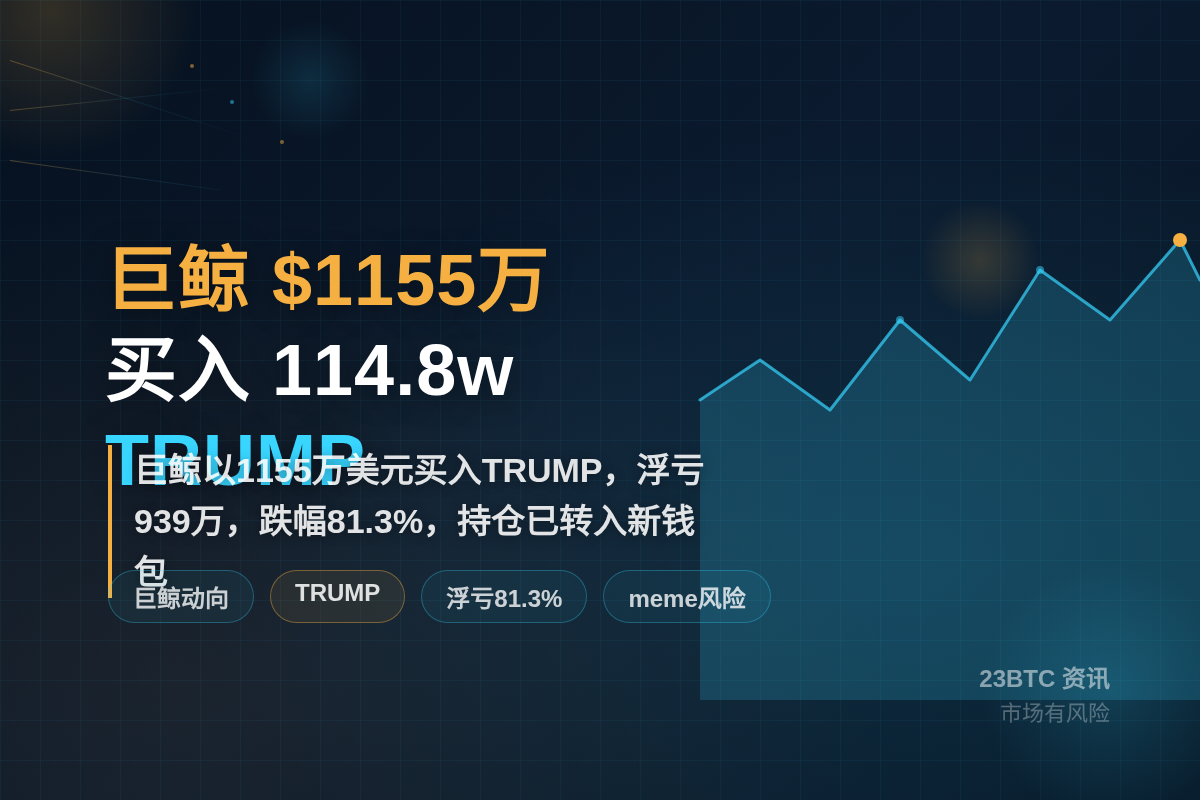 巨鲸$1155万买114.8wTRUMP插图1 巨鲸$1155万买114.8wTRUMP