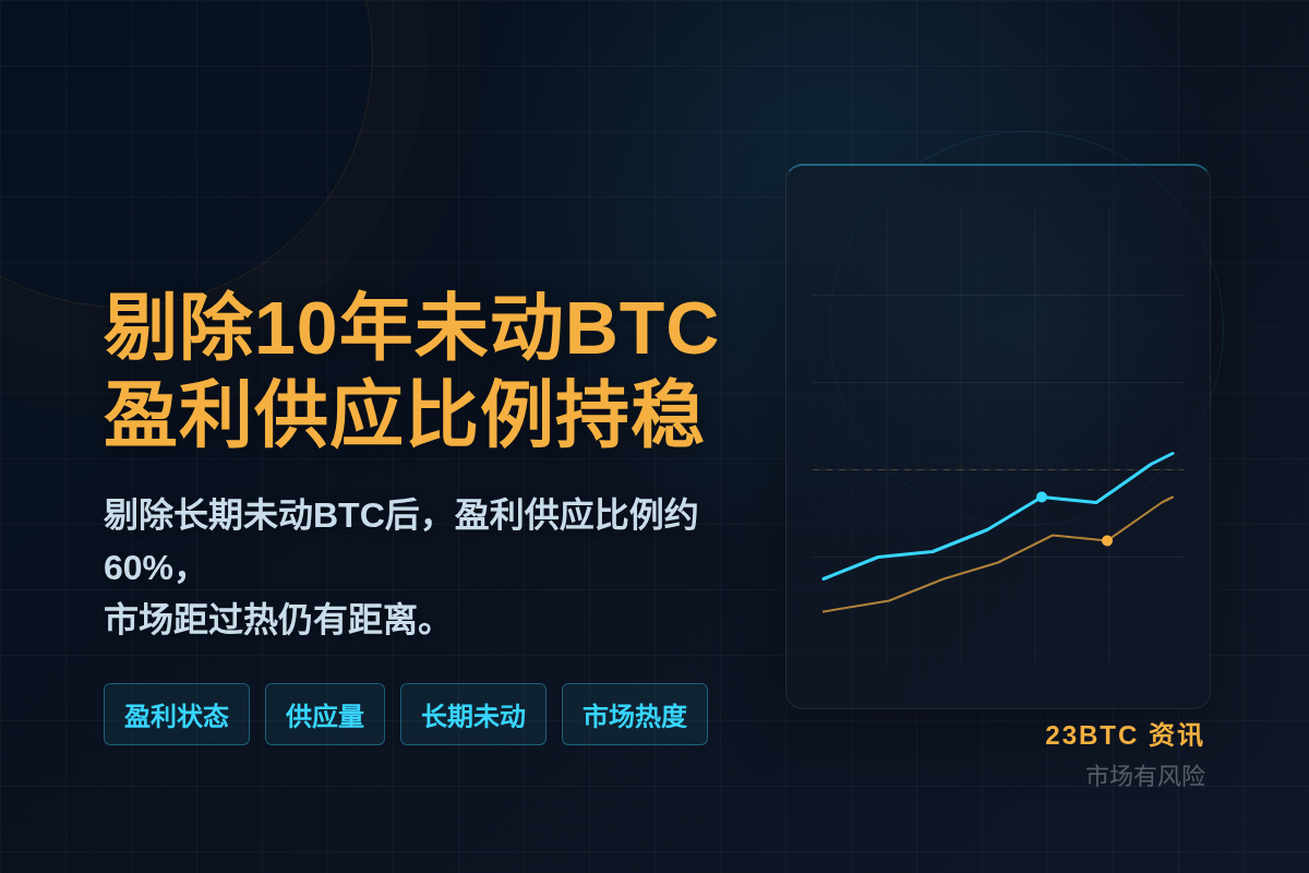 分析师：剔除10年未动BTC，比特币盈利供应比例持稳