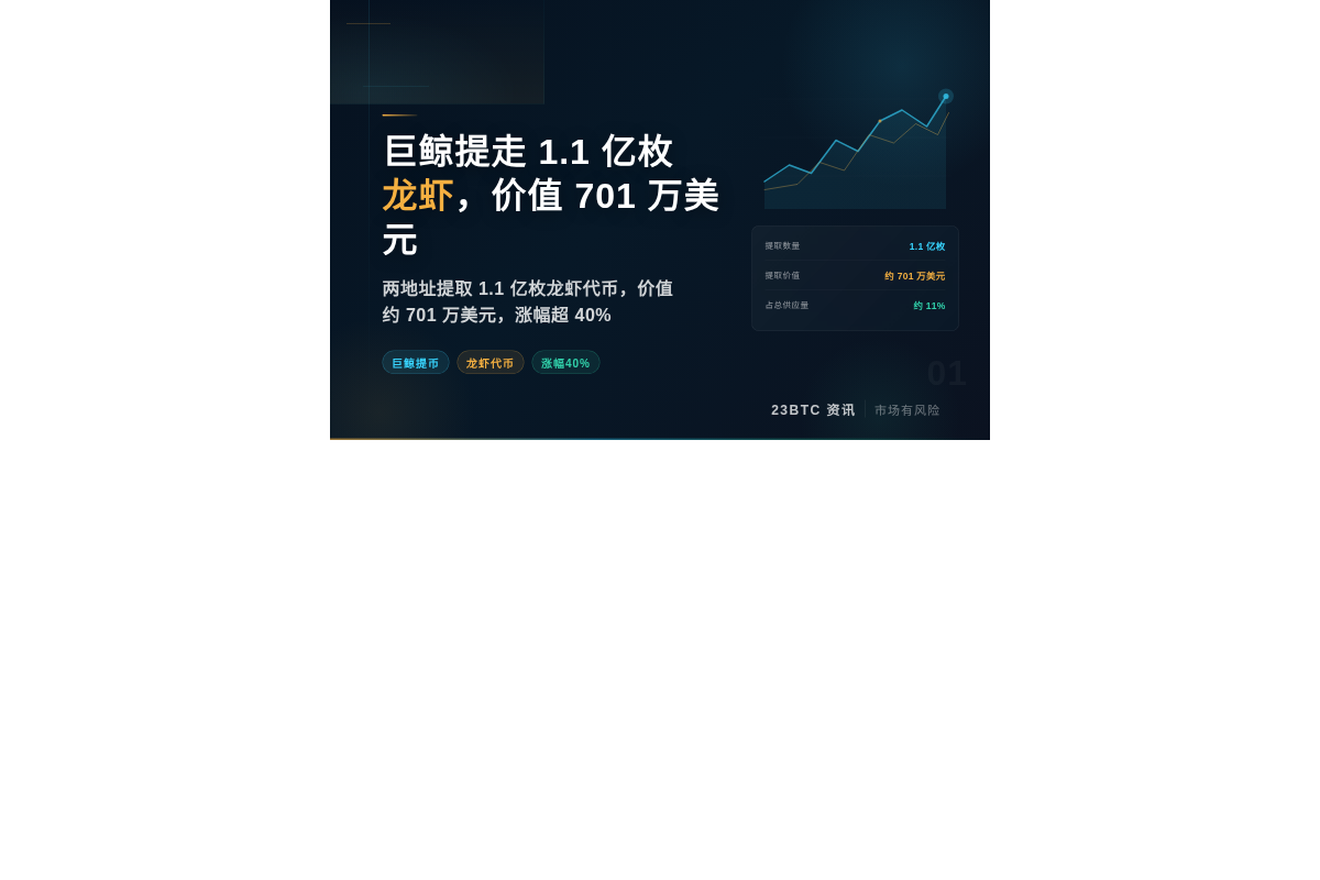 巨鲸提走1.1亿枚龙虾价值701万插图1 巨鲸提走1.1亿枚龙虾价值701万