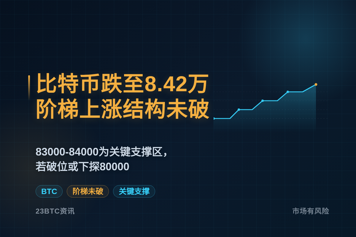 比特币跌至8.42万,阶梯上涨结构未破插图1 比特币跌至8.42万,阶梯上涨结构未破