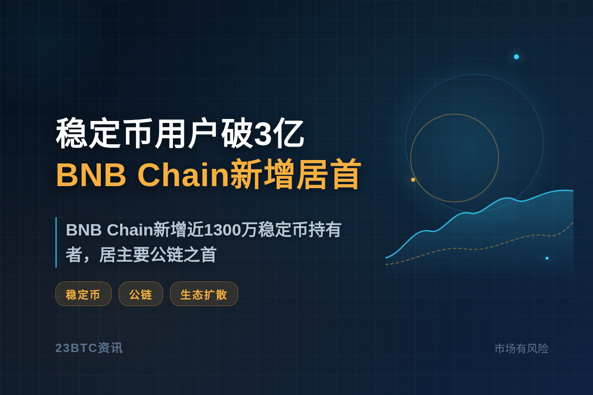 稳定币用户破3亿，BNB Chain新增居首