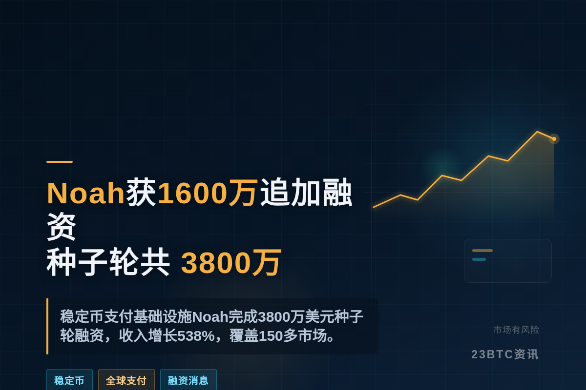 Noah获1600万追加融资,种子轮共3800万插图1 Noah获1600万追加融资,种子轮共3800万