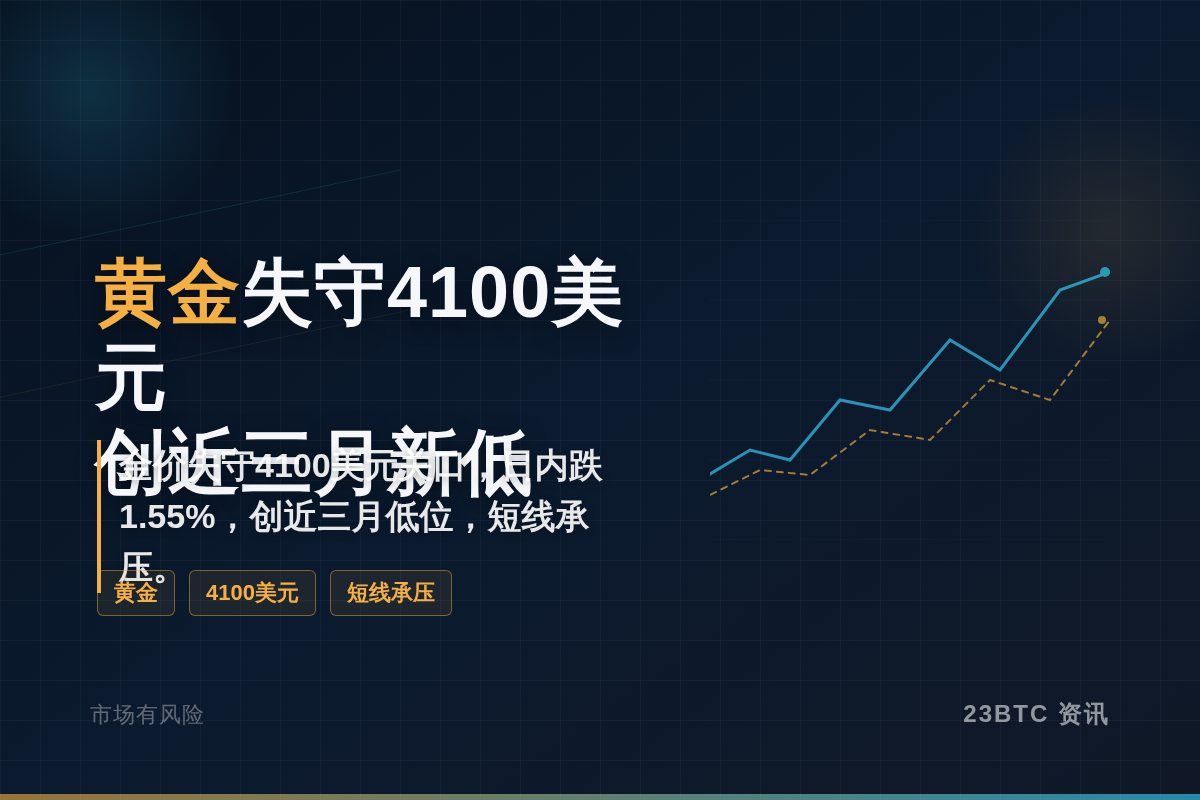 黄金失守4100美元，创近三月新低