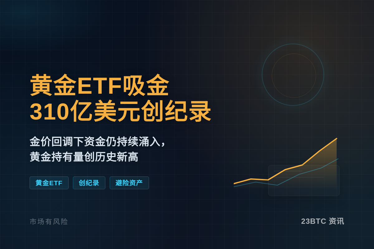 黄金ETF三季度吸金310亿美元创纪录