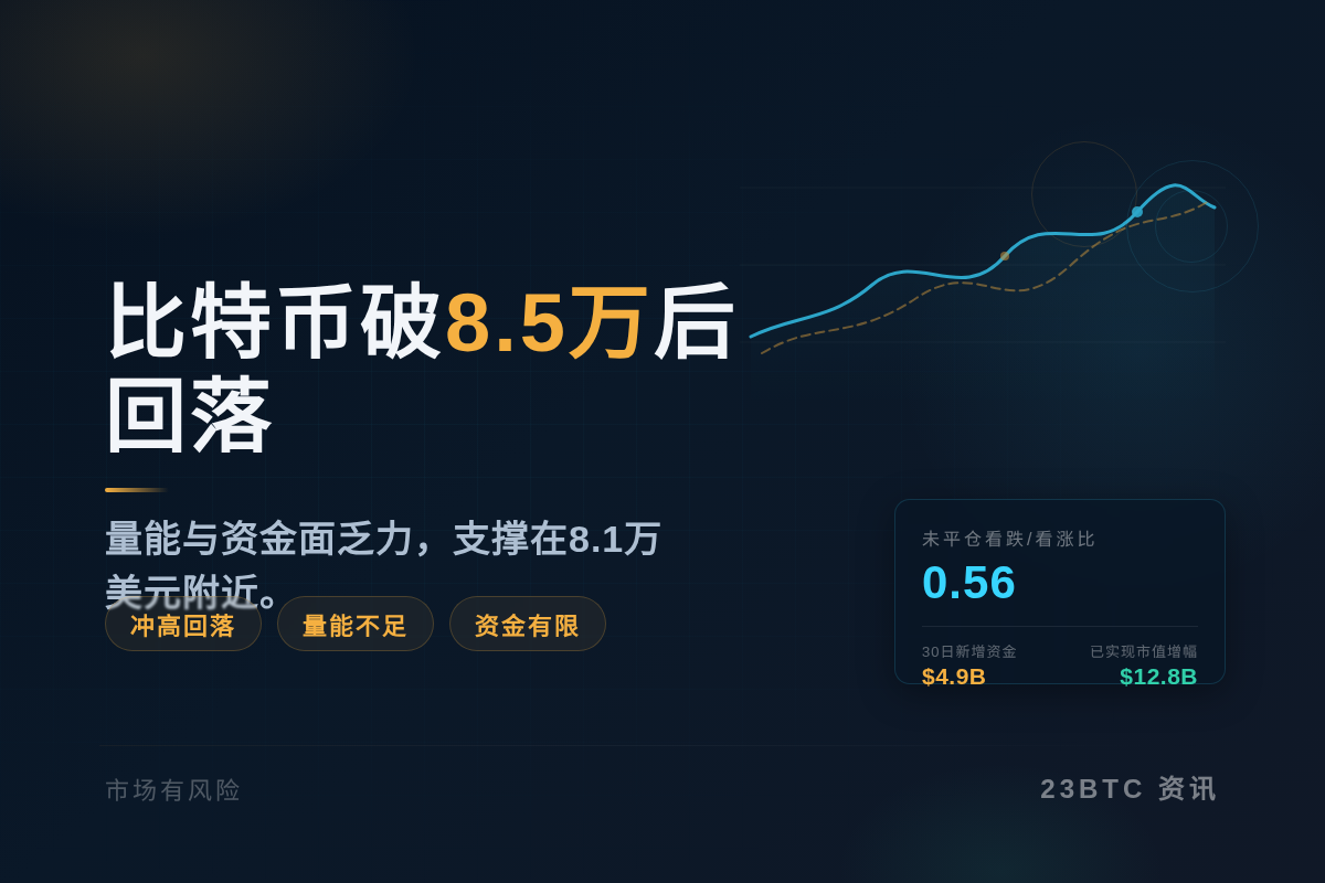 比特币破8.5万后回落：量能不足资金有限