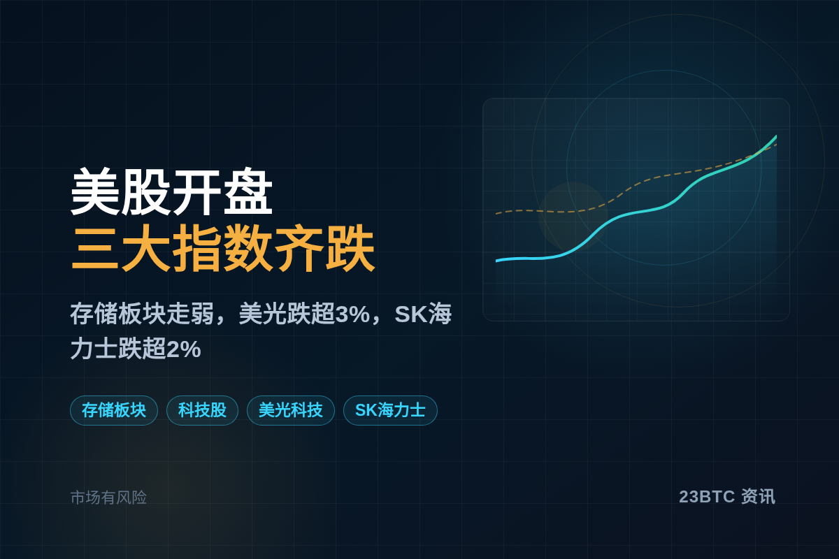 BIT:美股开盘三大指数齐跌插图1 BIT:美股开盘三大指数齐跌