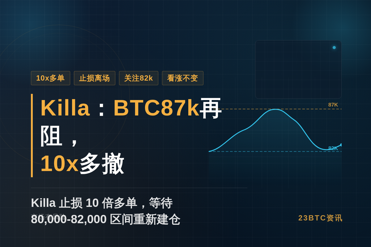 Killa：BTC87k再阻，10x多撤