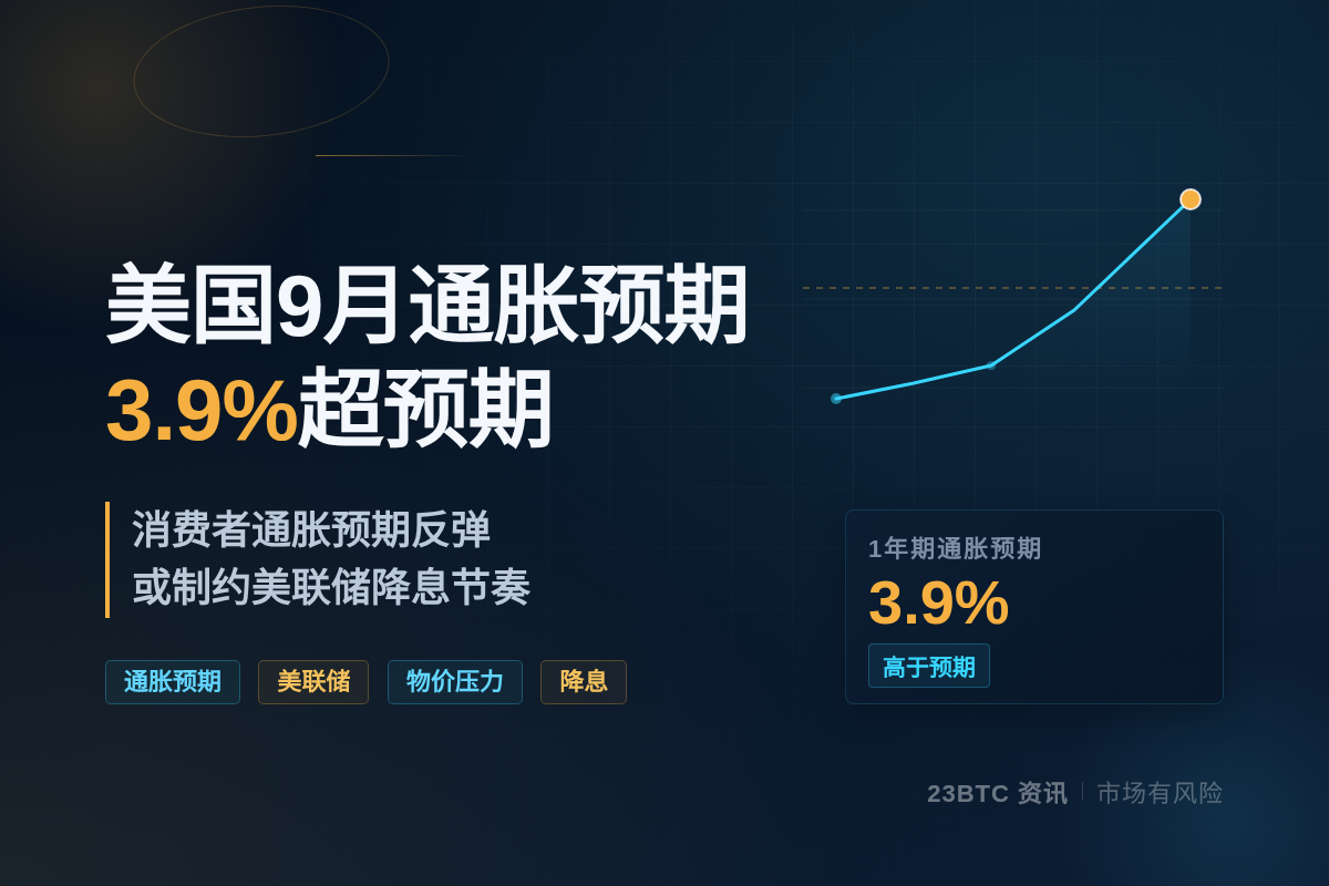 美国9月通胀预期3.9%超预期插图1 美国9月通胀预期3.9%超预期