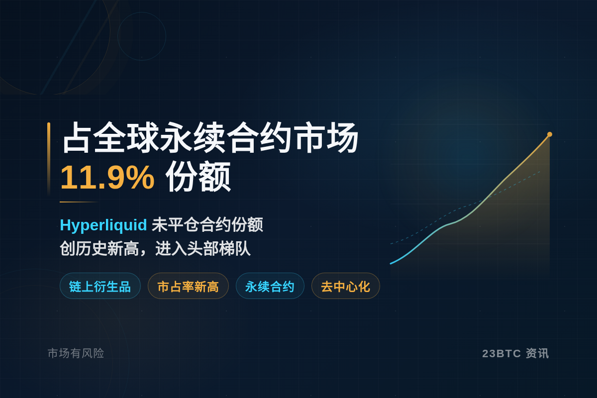 占全球永续合约市场11.9%份额