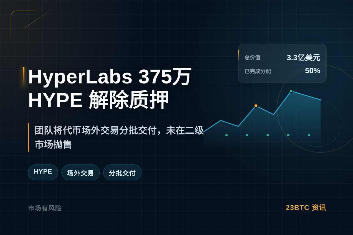 HyperLabs 375万 HYPE 解除质押