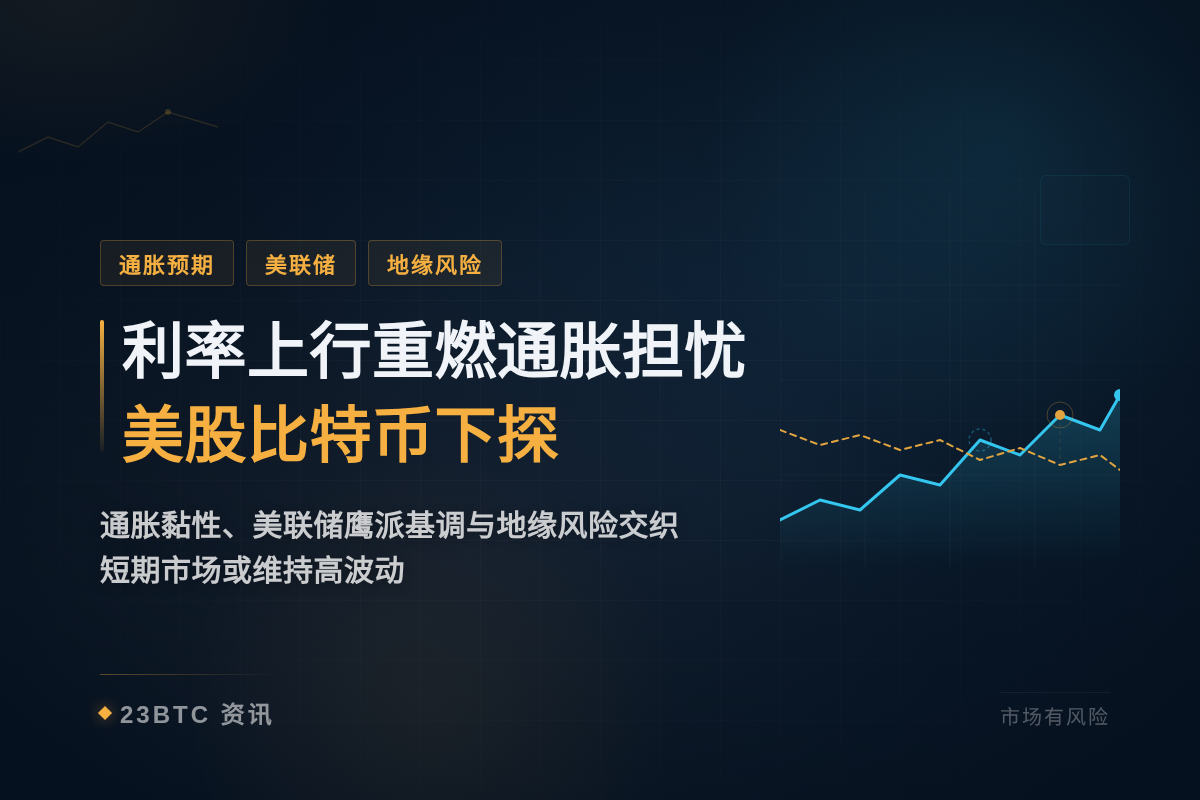 利率上行重燃通胀担忧,美股比特币下探插图1 利率上行重燃通胀担忧,美股比特币下探