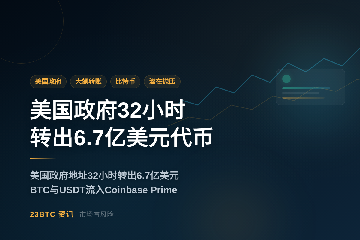 美国政府32小时转出6.7亿美元代币