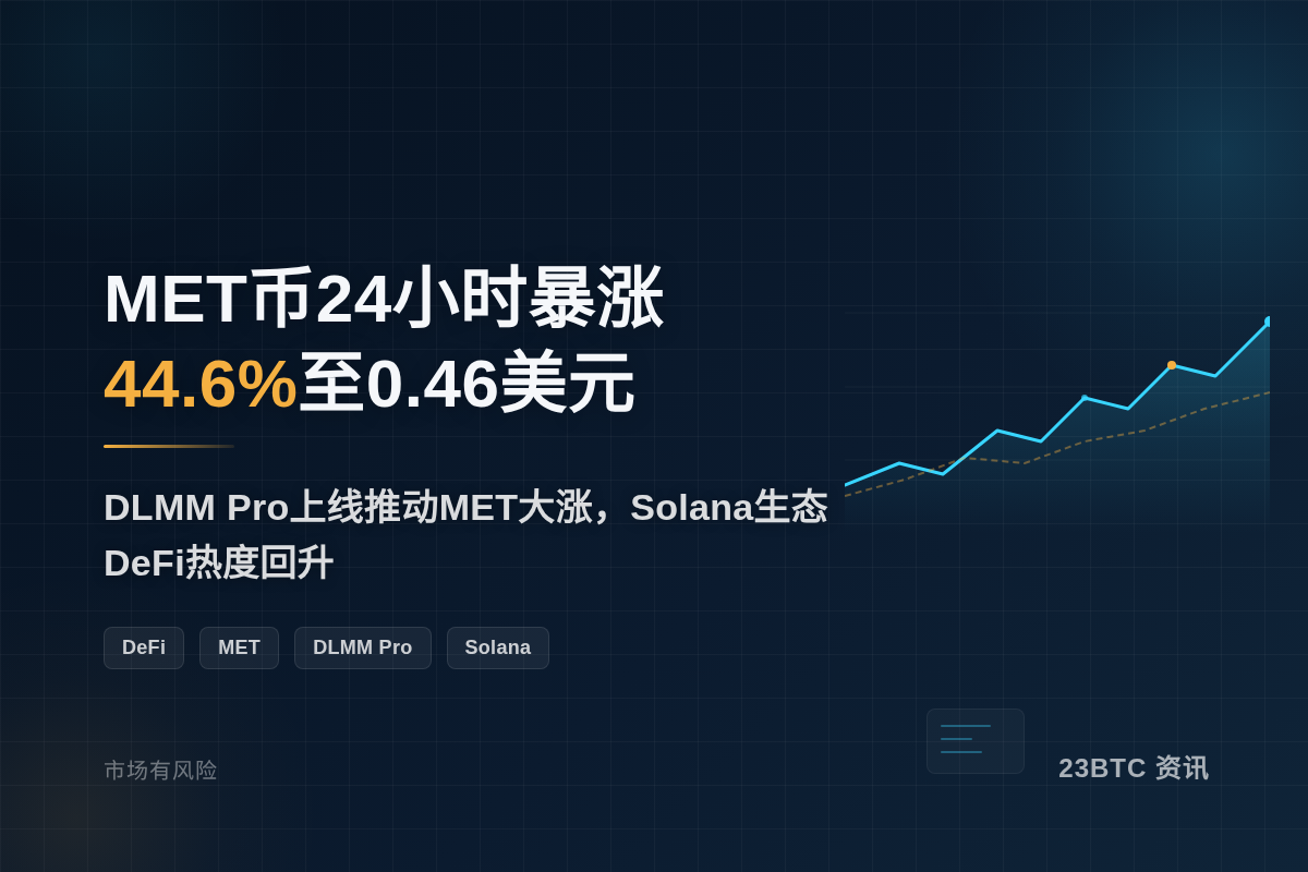 MET币24小时暴涨44.6%至0.46美元