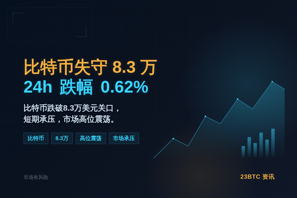 比特币失守8.3万,24h跌幅0.62%插图1 比特币失守8.3万,24h跌幅0.62%