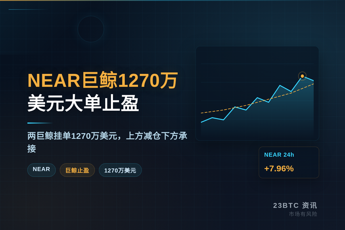 NEAR新增1270万美元大单,巨鲸止盈插图1 NEAR新增1270万美元大单,巨鲸止盈