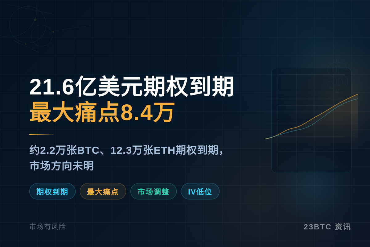 约21.6亿美元BTC/ETH期权明日到期，最大痛点8.4万