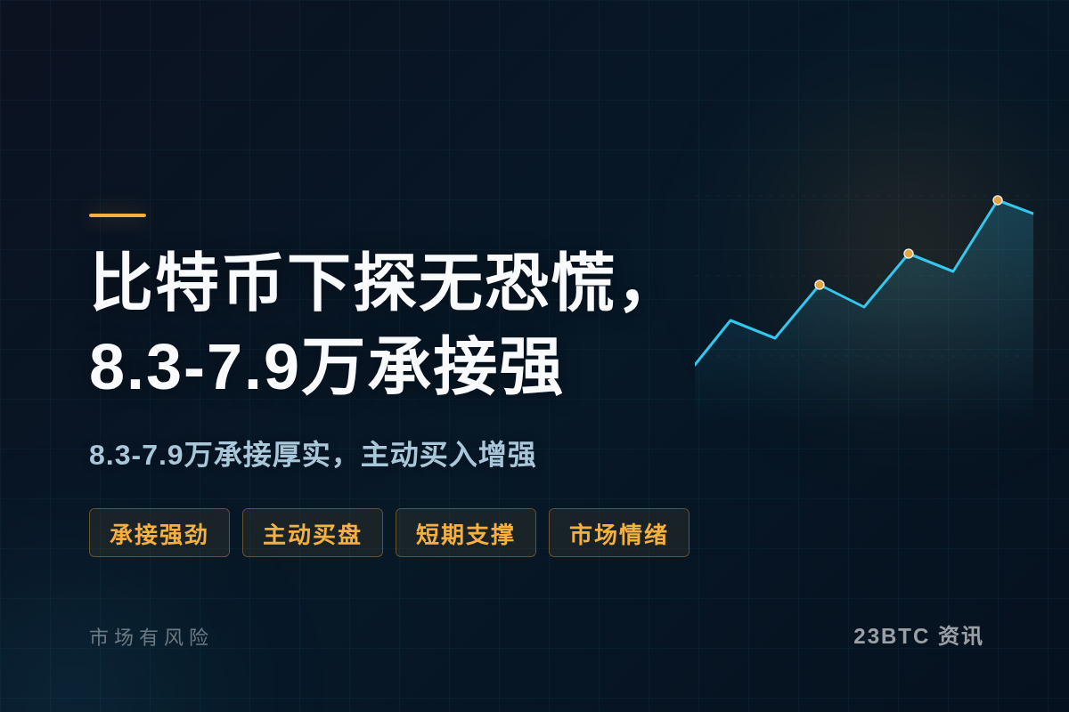 比特币下探无恐慌，8.3-7.9万承接强