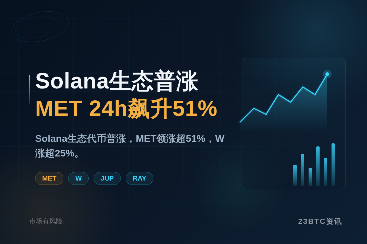 Solana生态普涨，MET 24h飙升51%