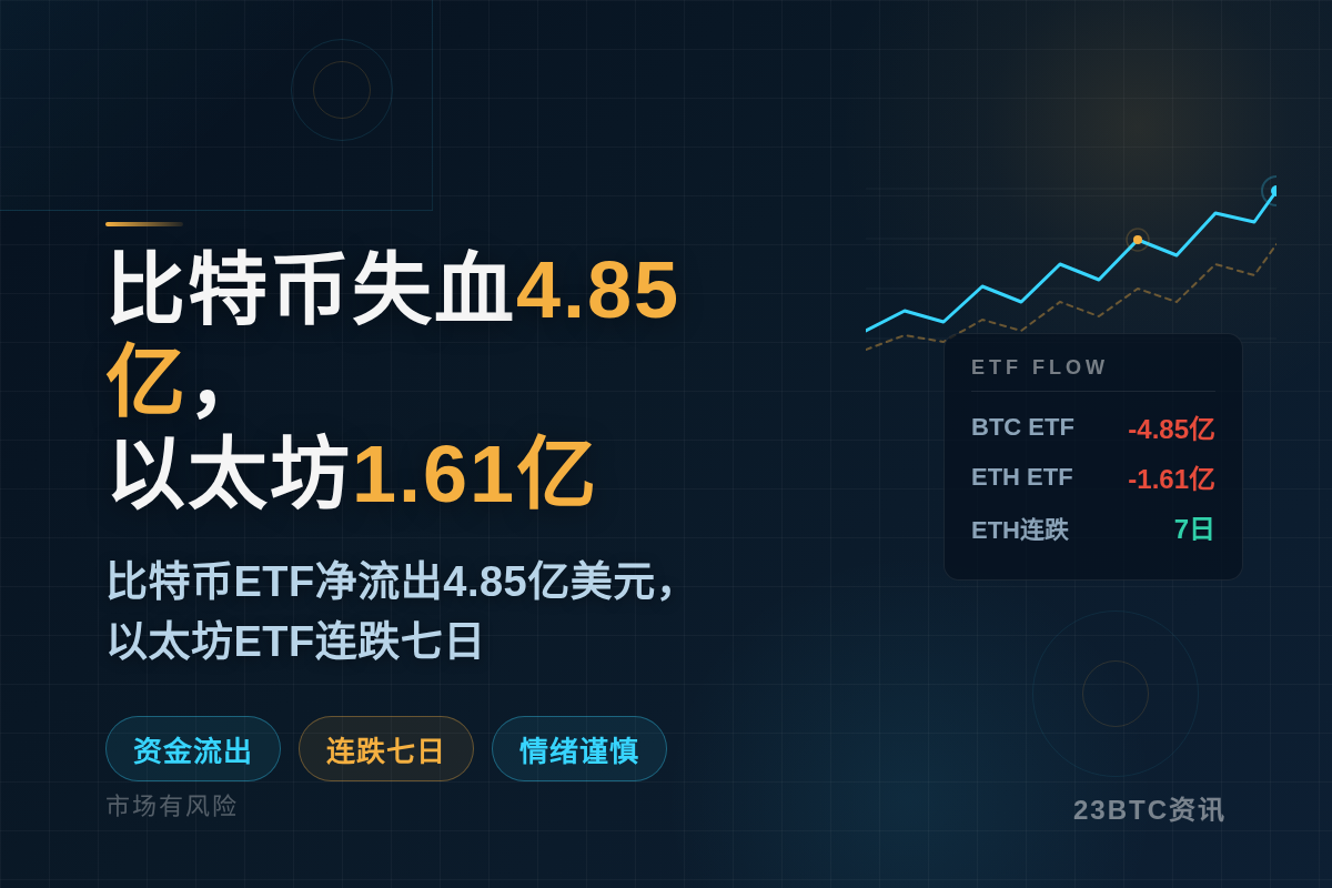 比特币失血4.85亿，以太坊1.61亿