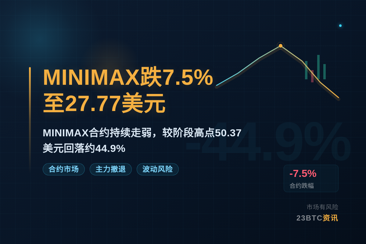 MINIMAX跌7.5%至27.77美元插图1 MINIMAX跌7.5%至27.77美元
