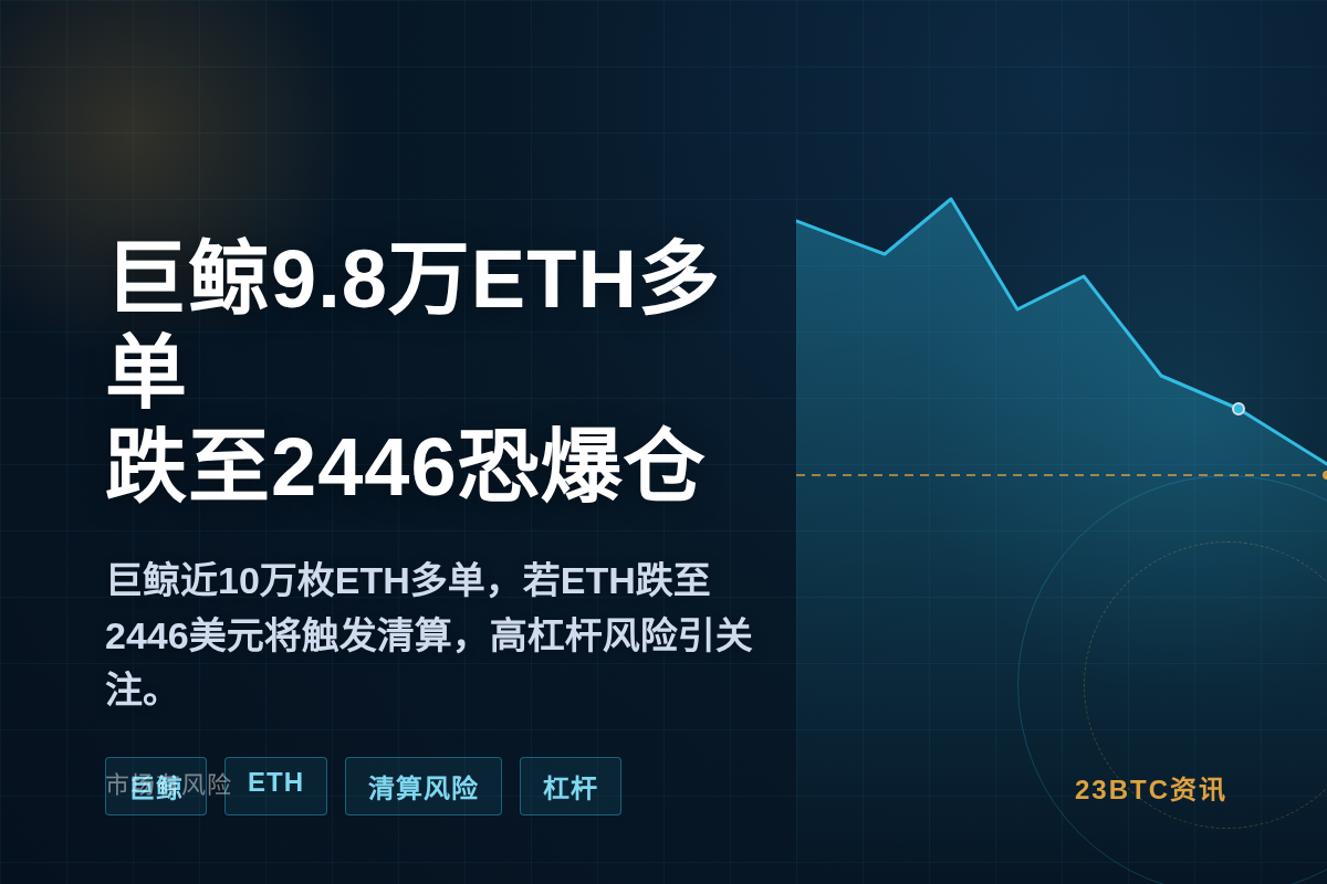 巨鲸9.8万ETH多单跌至2446恐爆仓