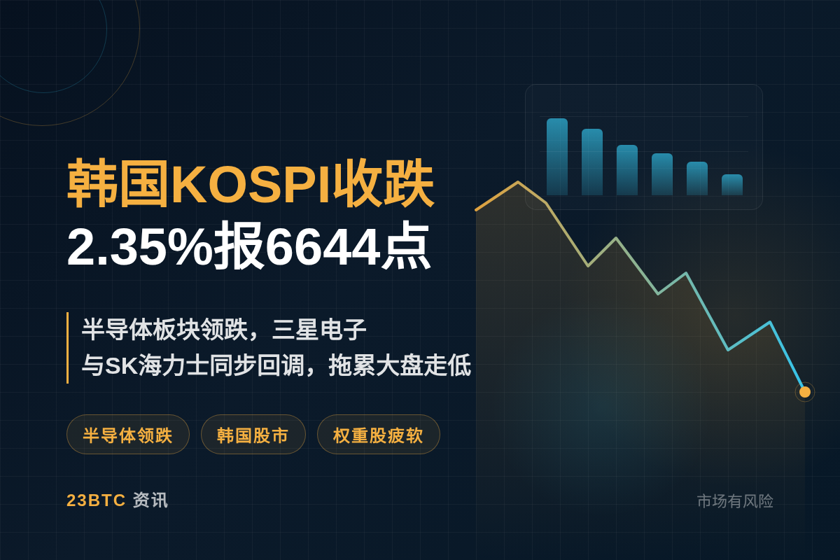 韩国KOSPI收跌2.35%报6644点插图1 韩国KOSPI收跌2.35%报6644点