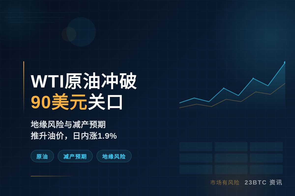 WTI原油冲破90美元，日内涨1.9%