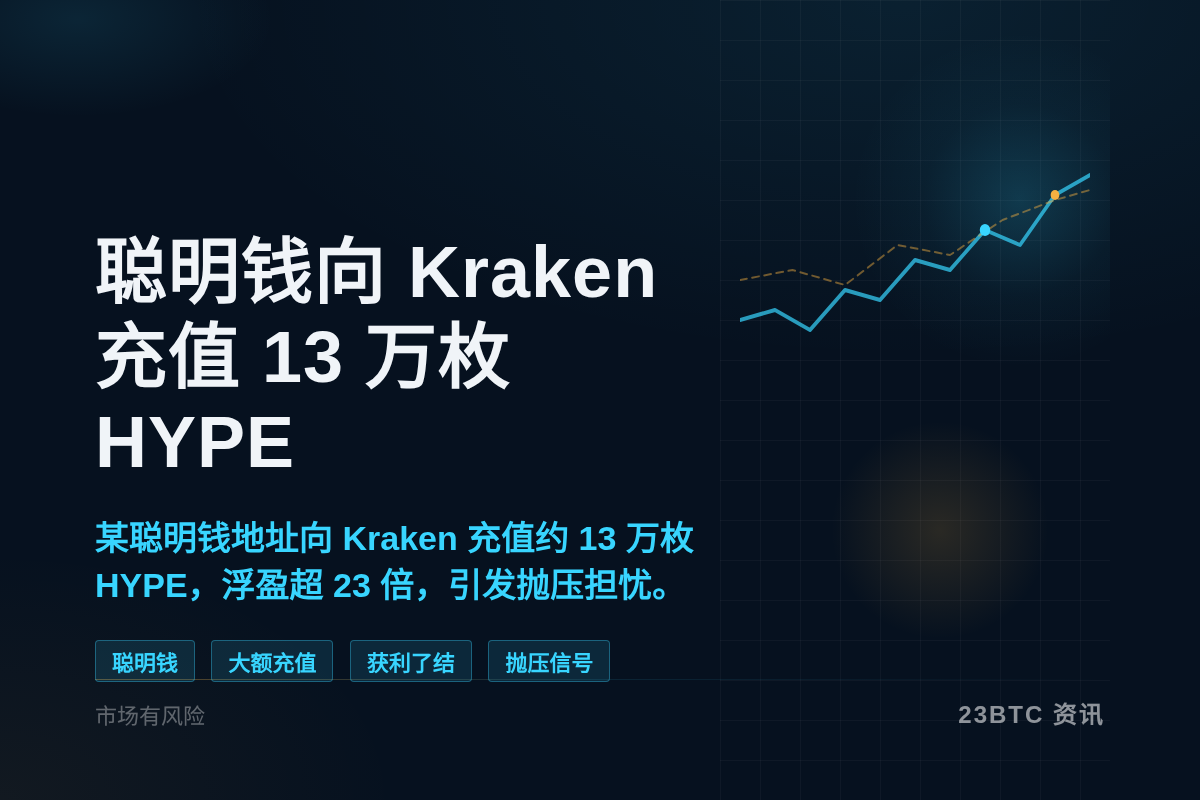 聪明钱向Kraken充值13万枚HYPE