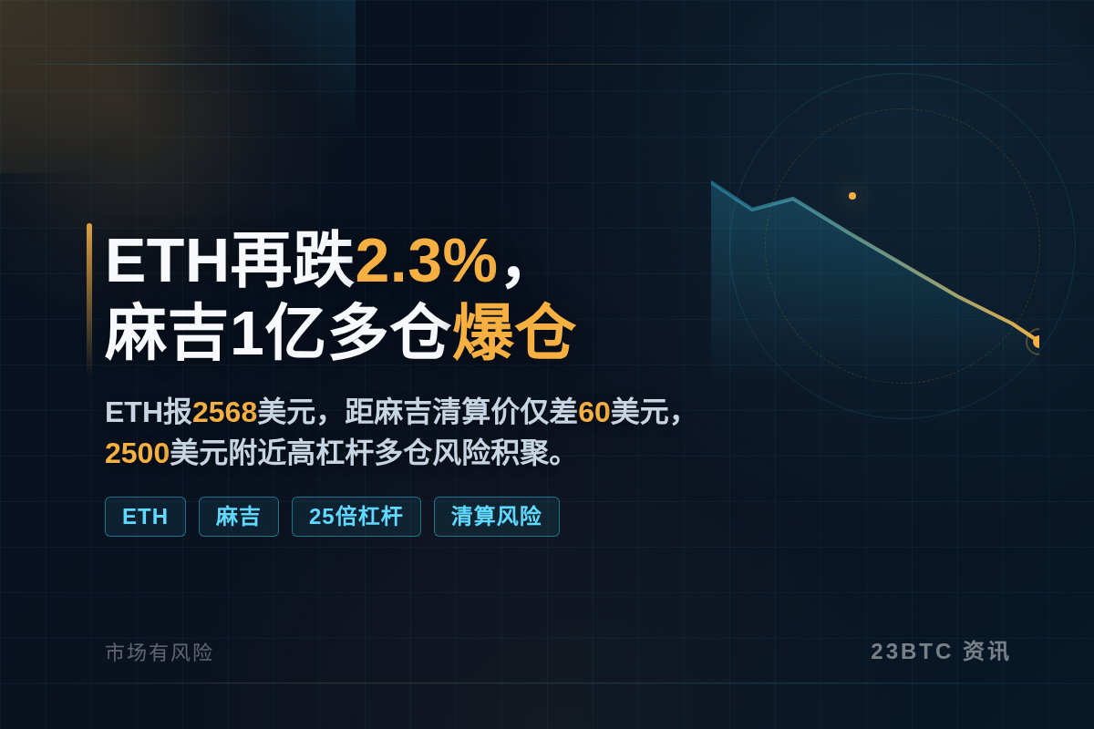ETH再跌2.3%,麻吉1亿多仓爆仓插图1 ETH再跌2.3%,麻吉1亿多仓爆仓