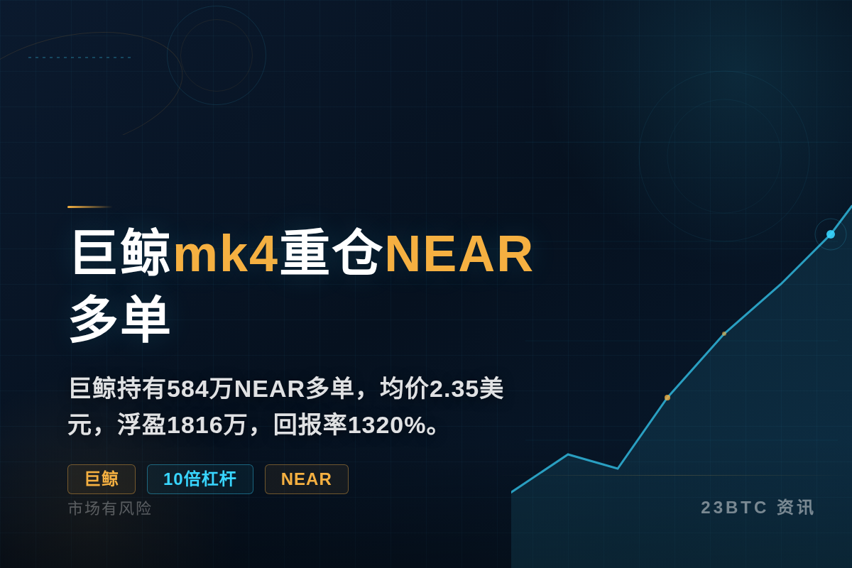 巨鲸mk4 约584万NEAR多单10x