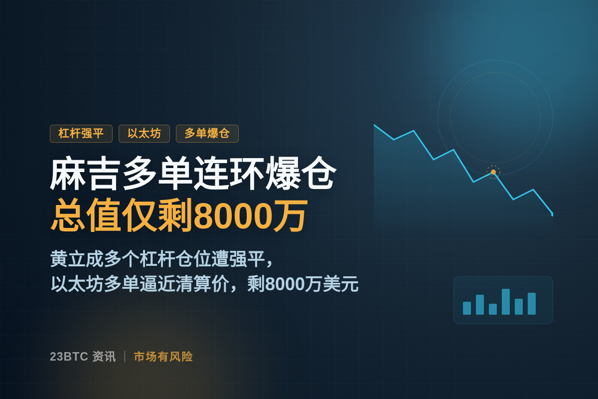 麻吉多单连环爆仓，总值仅剩8000万