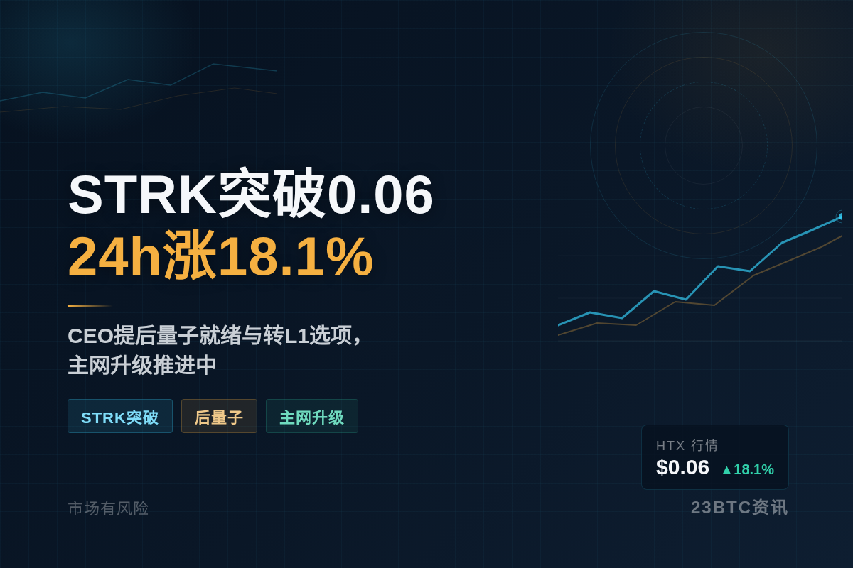 STRK突破0.06,24h涨18.1%插图1 STRK突破0.06,24h涨18.1%