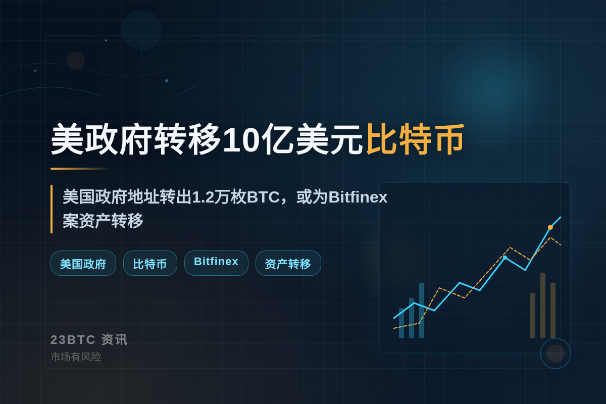 美政府转移10亿美元比特币