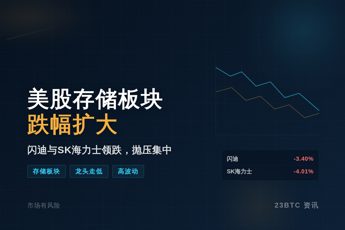 美股存储板块跌幅扩大插图1 美股存储板块跌幅扩大