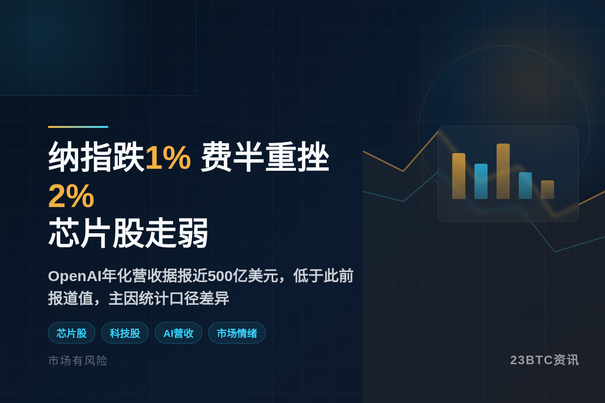 纳指跌1%，费半重挫2%，芯片股走弱